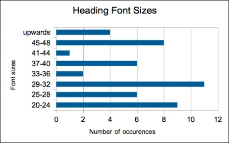 Image of heading font sizes