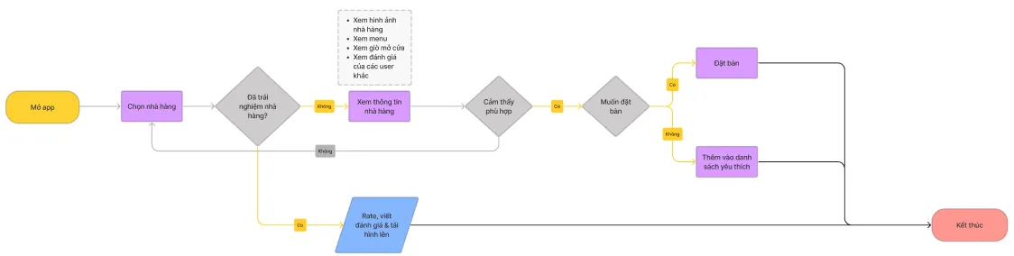 Image of reservation flow