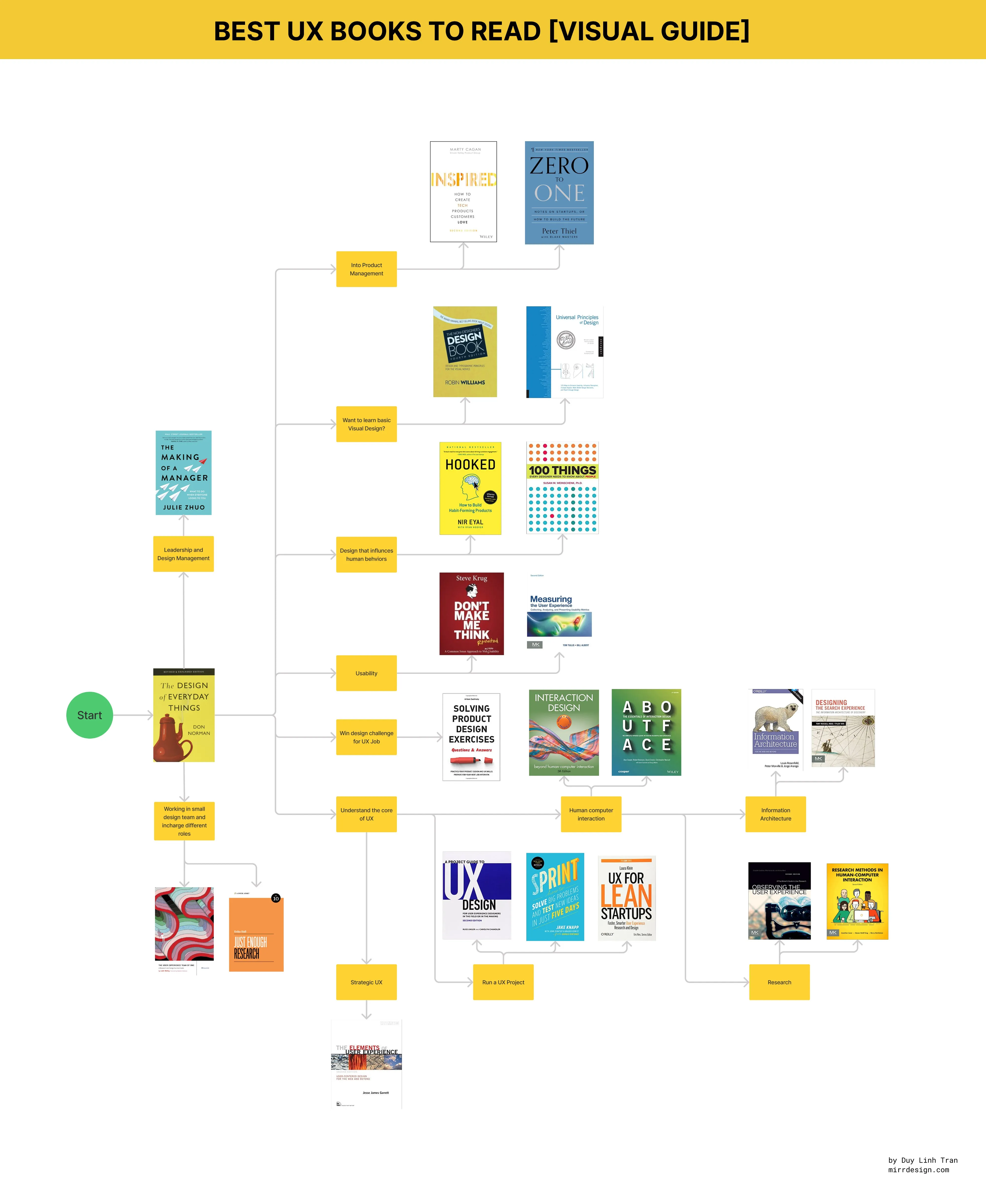 Image of UX Books to read